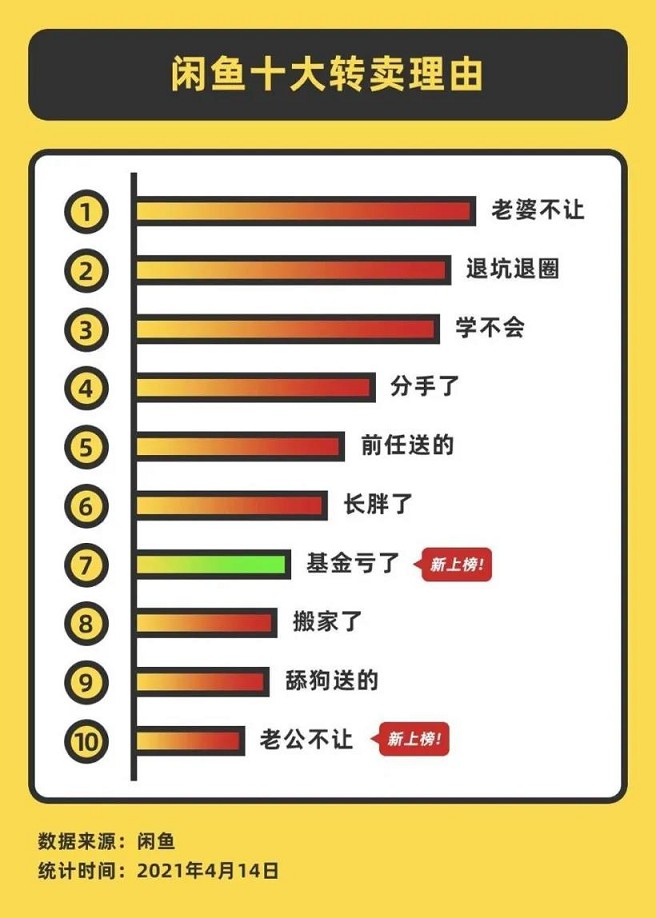 闲鱼公布十大转卖理由：“老婆不让”高居榜首