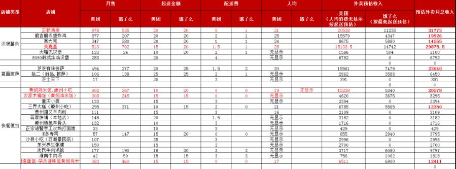 推演了一个年收20万的本地外卖生意 经验心得 第1张