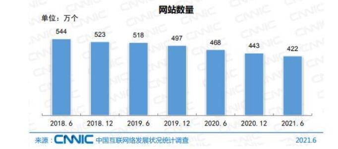 国内网站数量直线下降：2021年仅剩422万个 CNNIC 微新闻 第1张