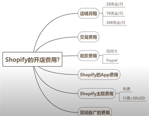 跨境电商篇:零基础搭建shopify独立站 跨境电商 建站教程 第2张 跨境电商篇:零基础搭建shopify独立站 跨境电商 建站教程 第2张