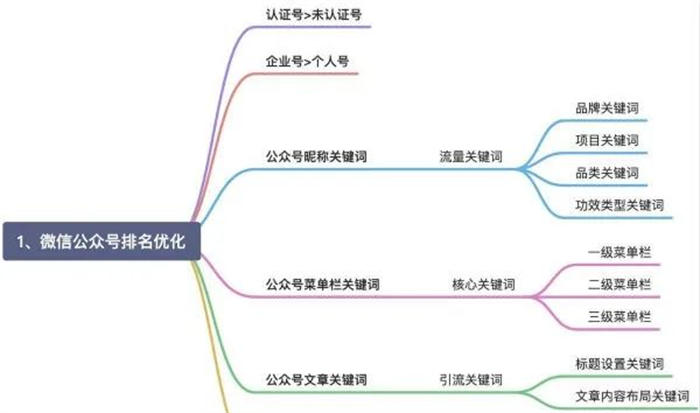 微信搜一搜霸屏引流技术 引流 微信 经验心得 第2张