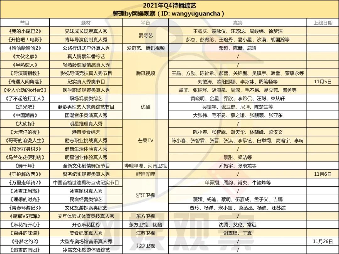 待播综艺27部，2021能否在年末挽回颓势？