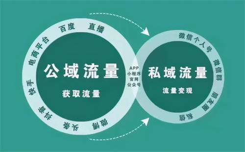 口口声声喊着的私域流量时代，真的来了! 私域流量 经验心得 第1张