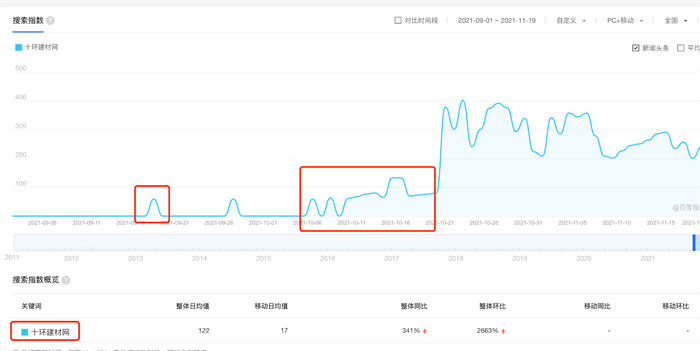 百度指数是什么？百度指数如何提升？ SEO优化 百度 好文分享 第2张