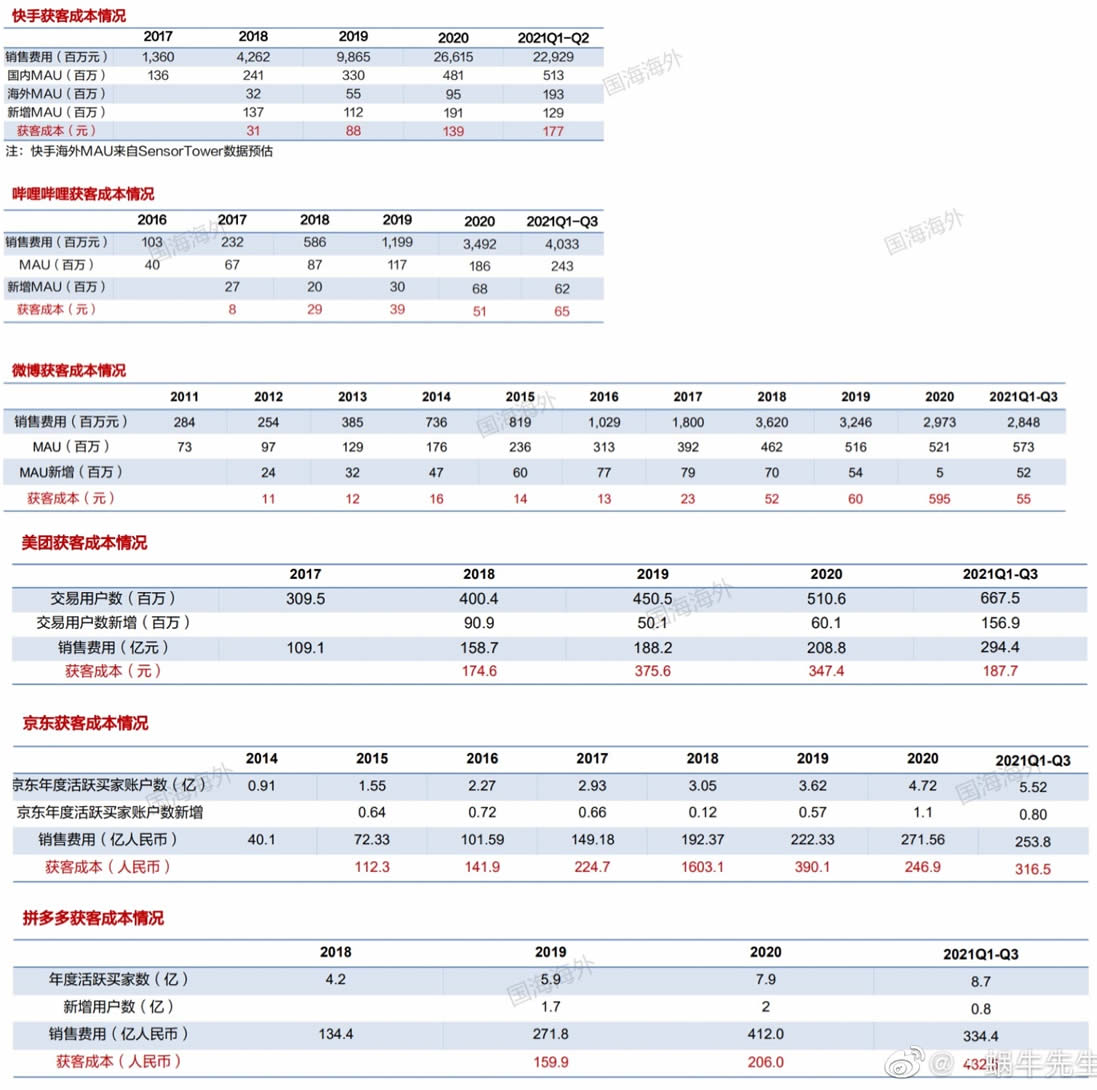2021年互联网公司的获客成本概览 IT公司 私域流量 流量 微新闻 第2张