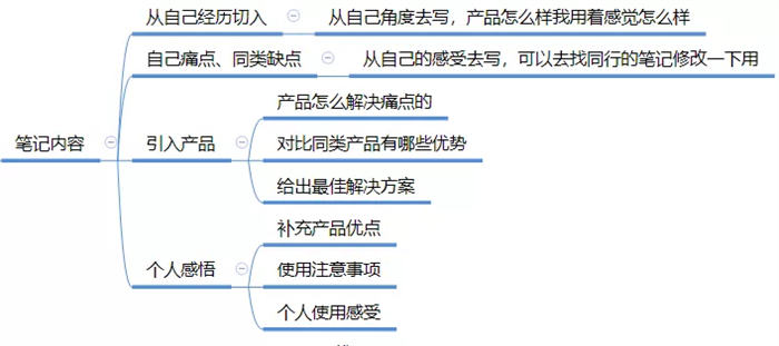 全面剖析小红书种草/引流笔记玩法 引流 小红书 经验心得 第6张 全面剖析小红书种草/引流笔记玩法 引流 小红书 经验心得 第6张