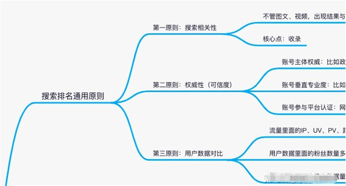 揭秘各平台上关键词排名靠前的因素 SEO SEO推广 第1张